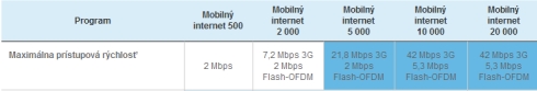 slabý internet od Telekom-u